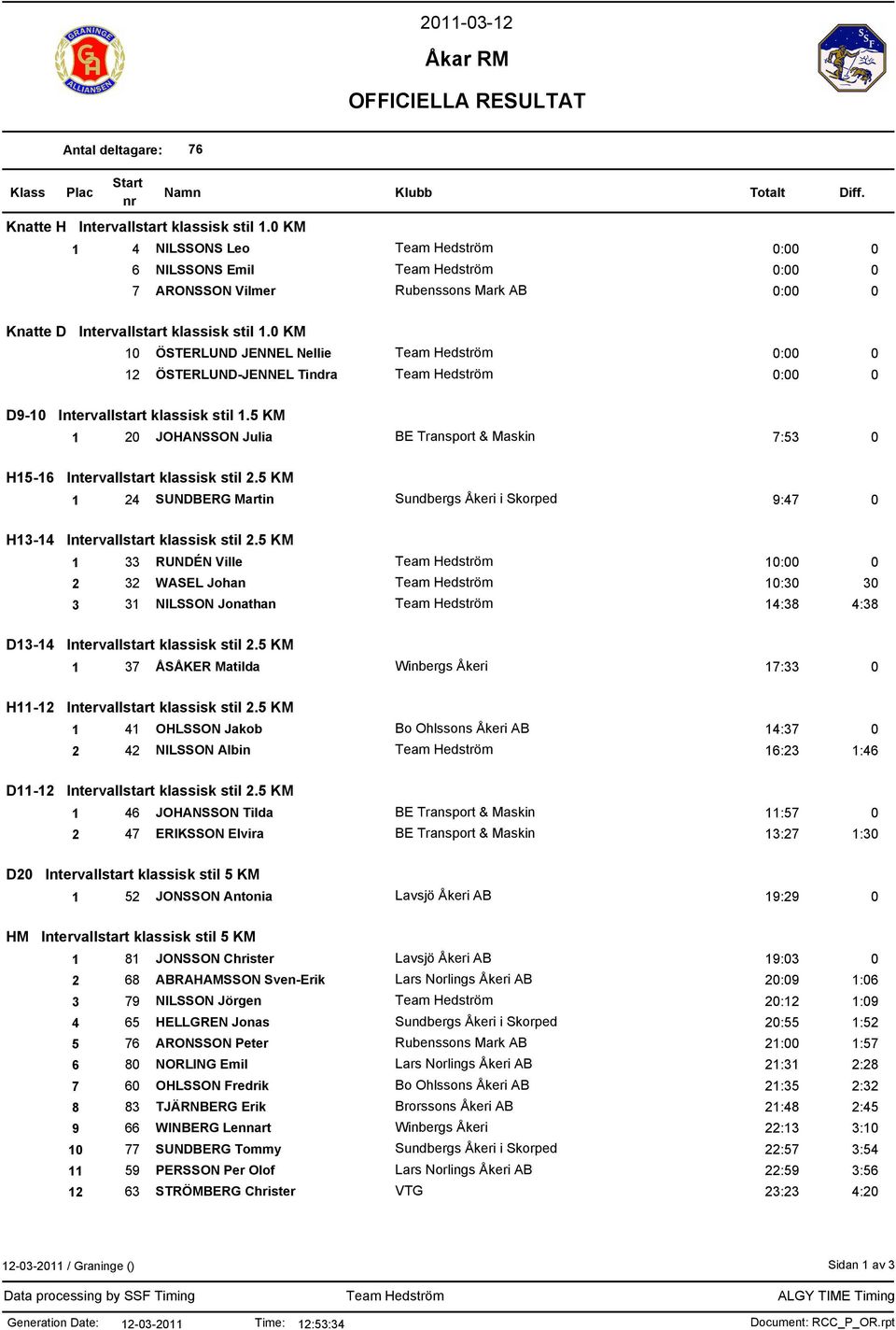 0 KM 10 ÖSTERLUND JENNEL Nellie 12 ÖSTERLUND-JENNEL Tindra D9-10 Intervallstart klassisk stil 1.5 KM 1 20 JOHANSSON Julia BE Transport & Maskin 7:53 0 H15-16 Intervallstart klassisk stil 2.