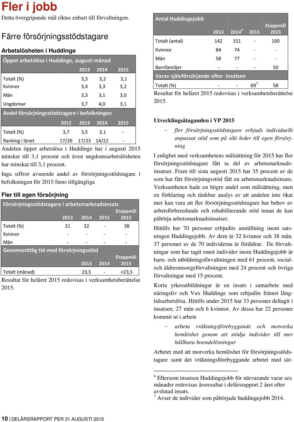 försörjningsstödstagare i befolkningen 2012 2013 2014 2015 Totalt (%) 3,7 3,5 3,1 - Ranking i länet 17/26 17/23 14/22 - Andelen öppet arbetslösa i Huddinge har i augusti 2015 minskat till 3,1 procent