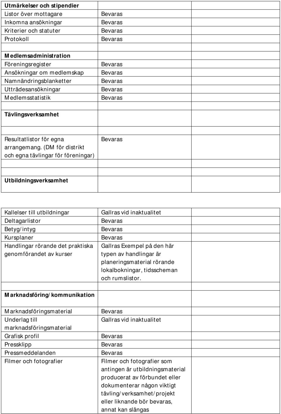 (DM för distrikt och egna tävlingar för föreningar) Utbildningsverksamhet Kallelser till utbildningar Deltagarlistor Betyg/intyg Kursplaner Handlingar rörande det praktiska genomförandet av kurser