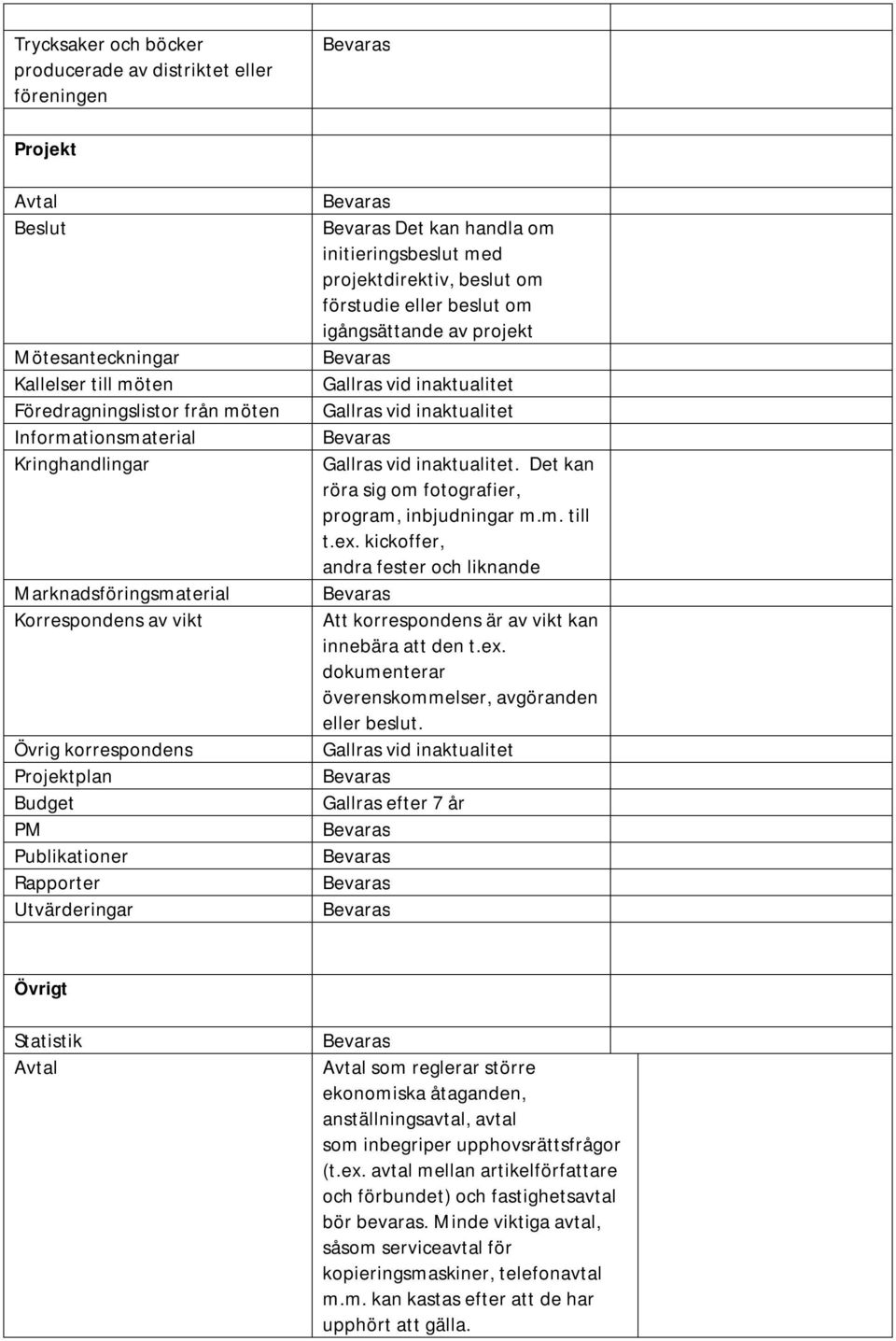 förstudie eller beslut om igångsättande av projekt. Det kan röra sig om fotografier, program, inbjudningar m.m. till t.ex.