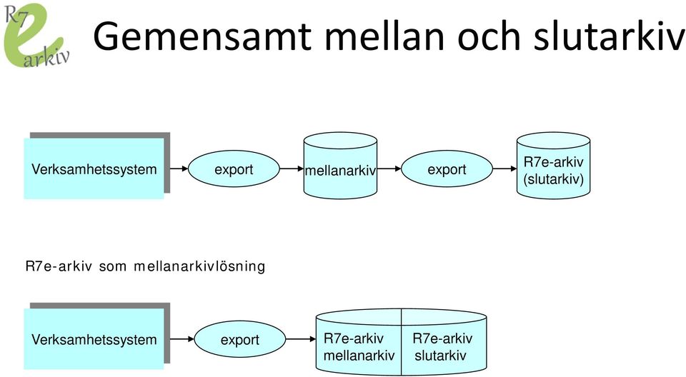 R7e-arkiv som mellanarkivlösning