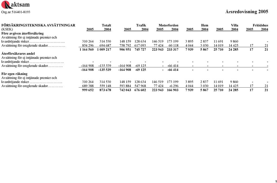310 264 314 530 148 159 128 634 146 519 173 199 3 895 2 837 11 691 9 860 - Avsättning för oreglerade skador 854 296 694 687 758 792 617 093 77 424 60 118 4 044 3 030 14 019 14 425 17 21 1 164 560 1