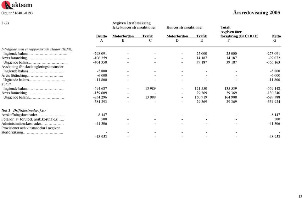 -298 091 - - - 25 000 25 000-273 091 Årets förändring -106 259 - - - 14 187 14 187-92 072 Utgående balans -404 350 - - - 39 187 39 187-365 163 Avsättning för skaderegleringskostnader Ingående balans.