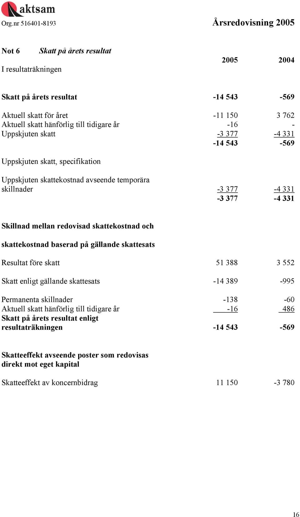 skattekostnad och skattekostnad baserad på gällande skattesats Resultat före skatt 51 388 3 552 Skatt enligt gällande skattesats -14 389-995 Permanenta skillnader -138-60 Aktuell skatt
