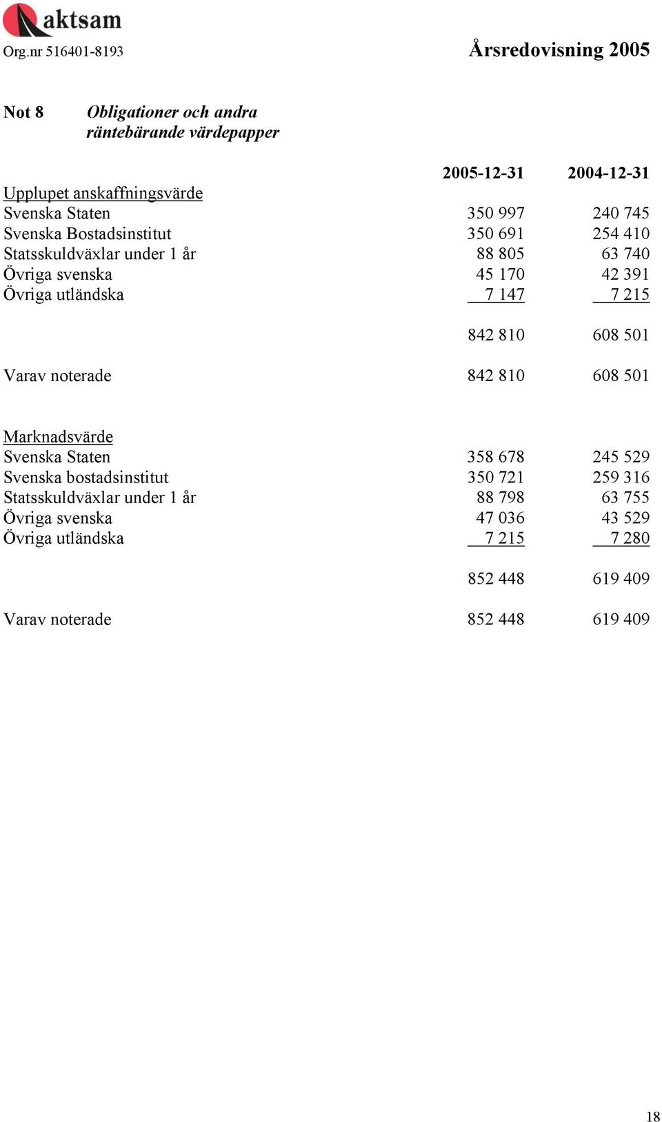 215 842 810 608 501 Varav noterade 842 810 608 501 Marknadsvärde Svenska Staten 358 678 245 529 Svenska bostadsinstitut 350 721 259 316