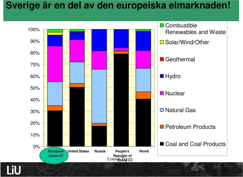 Geothermal 60% Hydro 50% 40% Nuclear 30% Natural Gas 20% Petroleum