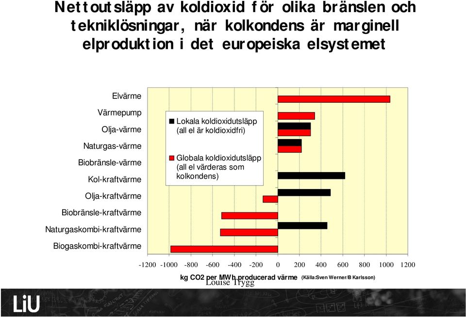 koldioxidfri) Globala koldioxidutsläpp (all el värderas som kolkondens) Olja-kraftvärme Biobränsle-kraftvärme