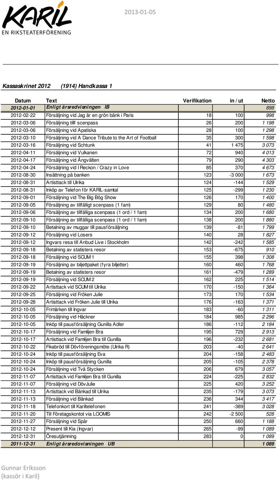 Schtunk 41 1 475 3 073 2012-04-11 Försäljning vid Vulkanen 72 940 4 013 2012-04-17 Försäljning vid Ångvälten 79 290 4 303 2012-04-24 Försäljning vid I Reckon / Crazy in Love 85 370 4 673 2012-08-30