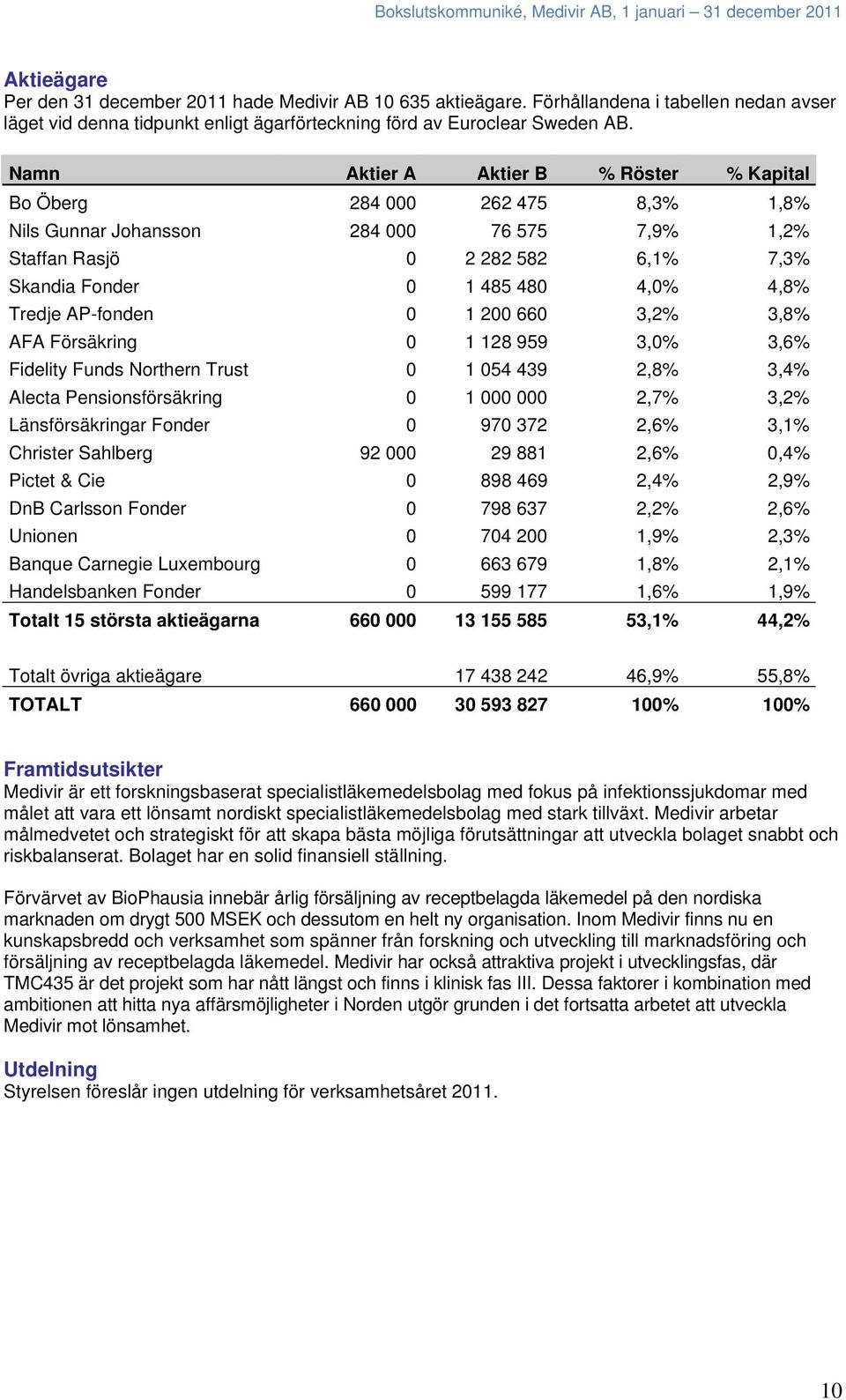 Tredje AP-fonden 0 1 200 660 3,2% 3,8% AFA Försäkring 0 1 128 959 3,0% 3,6% Fidelity Funds Northern Trust 0 1 054 439 2,8% 3,4% Alecta Pensionsförsäkring 0 1 000 000 2,7% 3,2% Länsförsäkringar Fonder