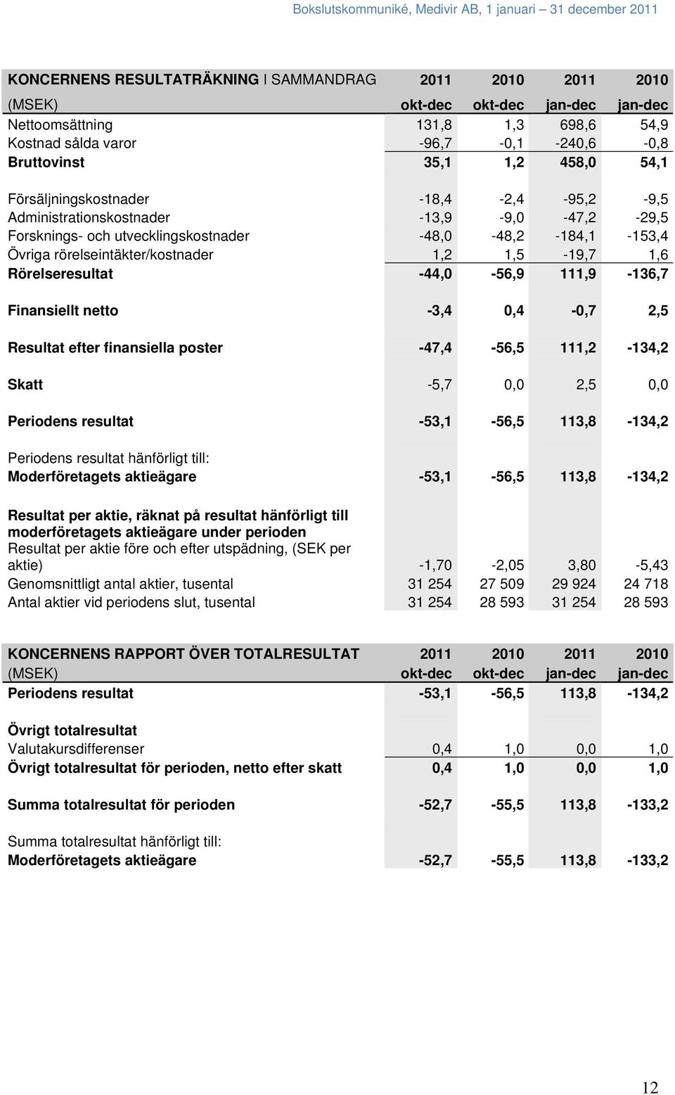 1,5-19,7 1,6 Rörelseresultat -44,0-56,9 111,9-136,7 Finansiellt netto -3,4 0,4-0,7 2,5 Resultat efter finansiella poster -47,4-56,5 111,2-134,2 Skatt -5,7 0,0 2,5 0,0 Periodens resultat -53,1-56,5