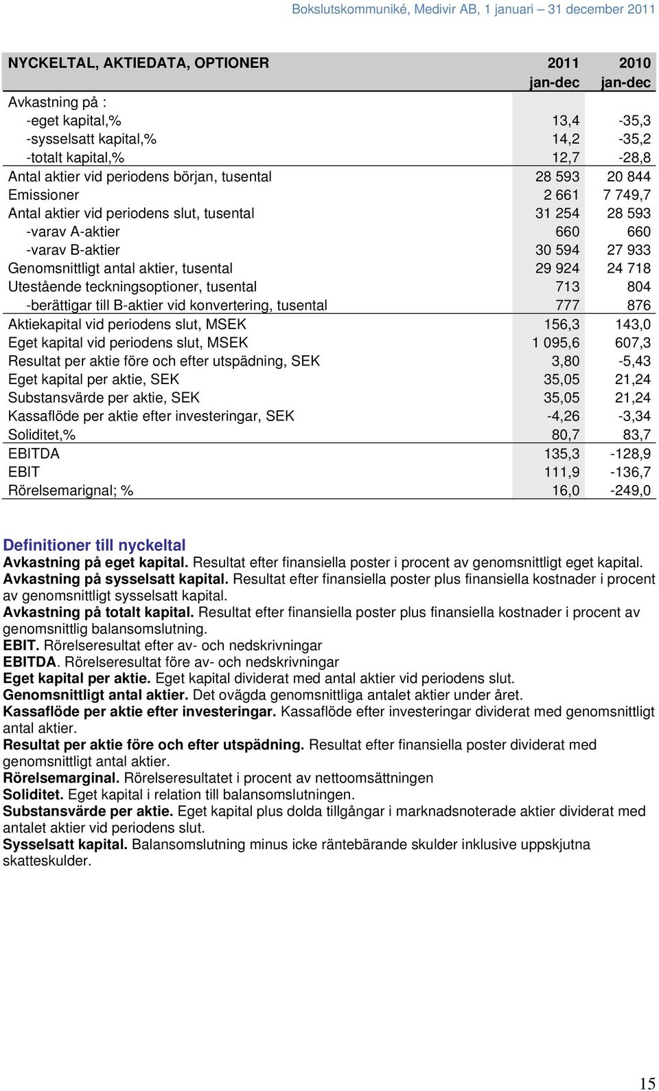 924 24 718 Utestående teckningsoptioner, tusental 713 804 -berättigar till B-aktier vid konvertering, tusental 777 876 Aktiekapital vid periodens slut, MSEK 156,3 143,0 Eget kapital vid periodens