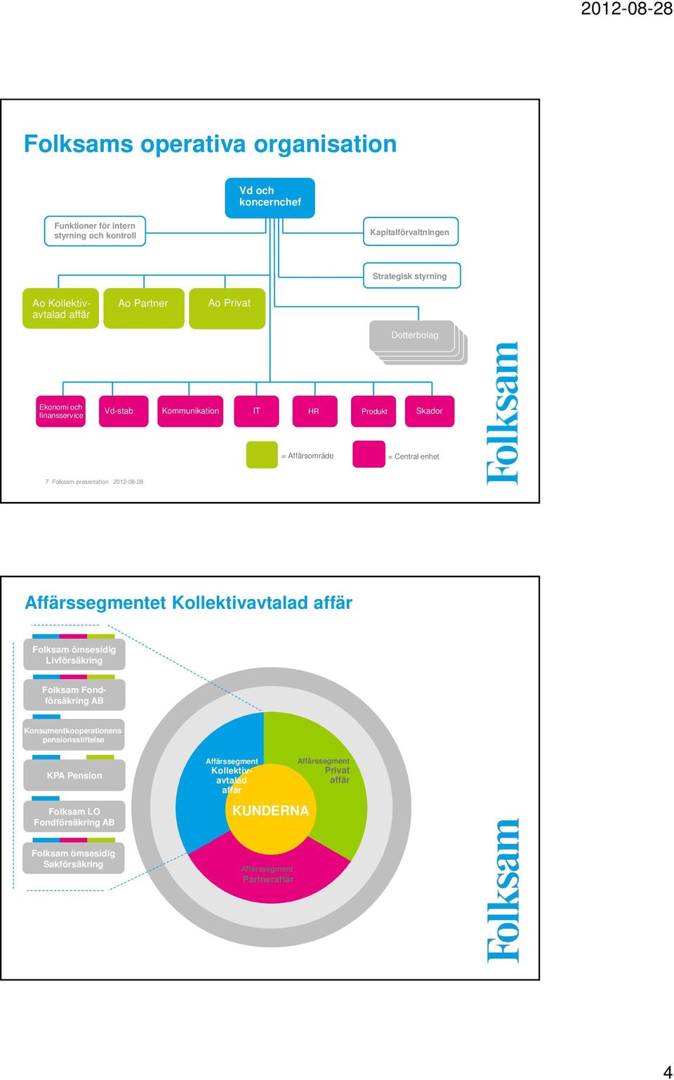 Central enhet 7 Folksam presentation 2012-08-28 et Kollektivavtalad Folksam ömsesidig Livförsäkring Folksam Fondförsäkring AB