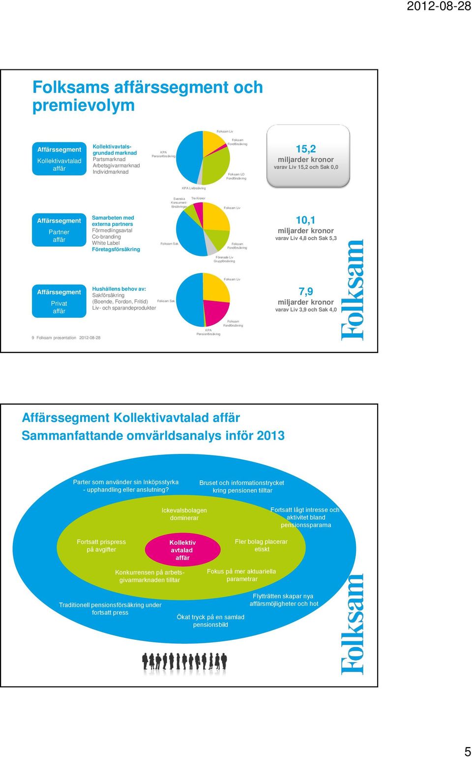 Co-branding White Label Företagsförsäkring Folksam Sak Folksam Fondförsäkring 10,1 miljarder kronor varav Liv 4,8 och Sak 5,3 Förenade Liv Gruppförsäkring Folksam Liv Privat Hushållens behov av: