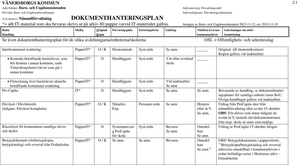 ordn 4 år efter avslutad skola Förteckning över barn/elever aktuella PapperIT* O Handläggare Syst.ordn Vid inaktualitet beträffande kommunal ersättning Se anm Pro Capita IT* O Handläggare Syst.