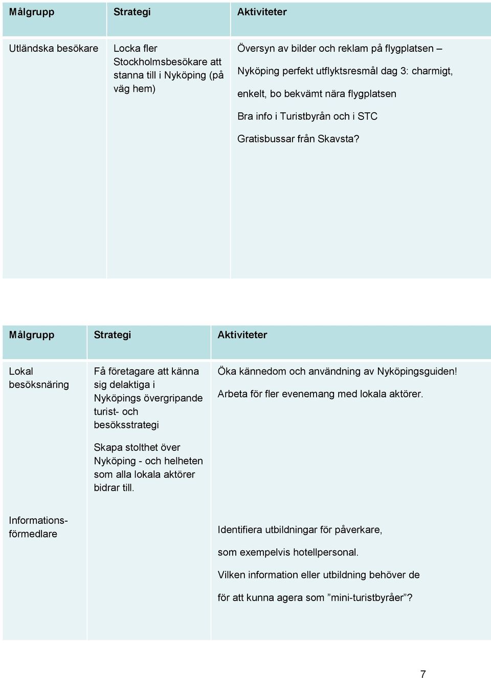 Målgrupp Strategi Aktiviteter Lokal besöksnäring Få företagare att känna sig delaktiga i Nyköpings övergripande turist- och besöksstrategi Skapa stolthet över Nyköping - och helheten som alla lokala