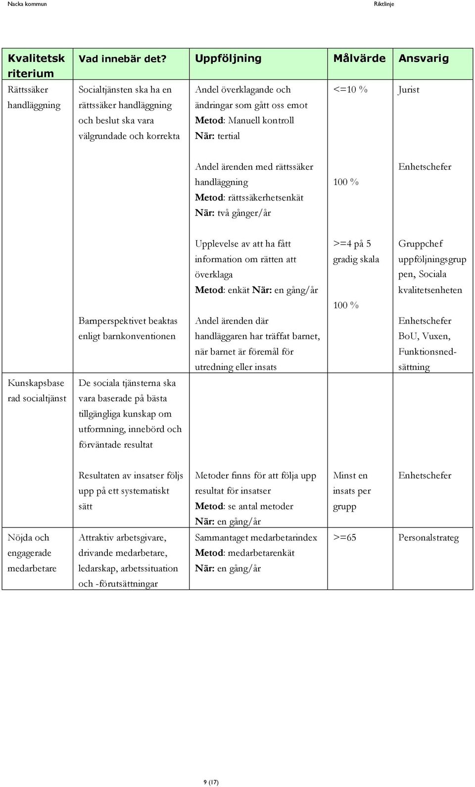 och korrekta När: tertial Andel ärenden med rättssäker Enhetschefer handläggning 100 % Metod: rättssäkerhetsenkät När: två gånger/år Upplevelse av att ha fått >=4 på 5 Gruppchef information om rätten