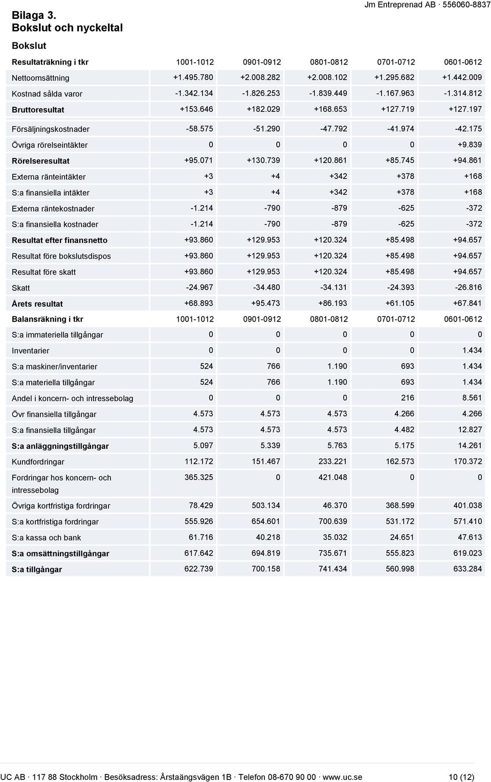 175 Övriga rörelseintäkter 0 0 0 0 +9.839 Rörelseresultat +95.071 +130.739 +120.861 +85.745 +94.