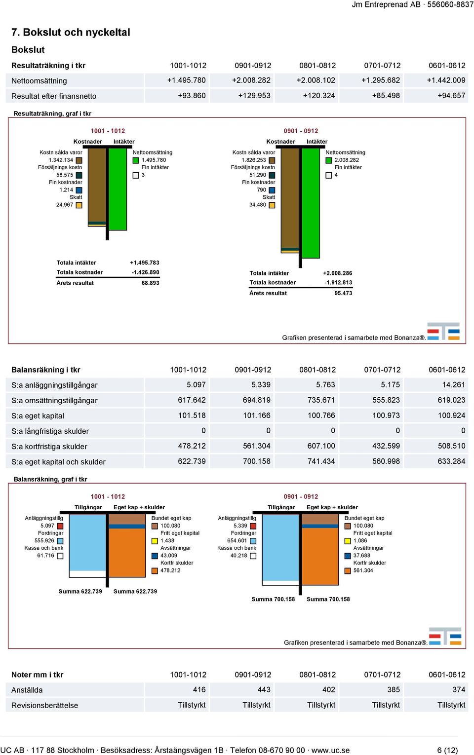 967 Kostnader 1001-1012 0901-0912 Intäkter Nettoomsättning 1.495.780 Fin intäkter 3 Kostn sålda varor 1.826.253 Försäljnings kostn 51.290 Fin kostnader 790 Skatt 34.