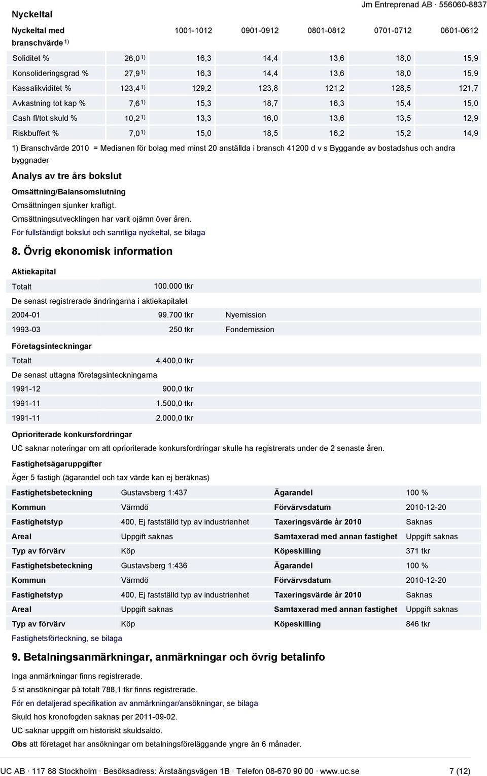 7,0 1) 15,0 18,5 16,2 15,2 14,9 1) Branschvärde 2010 = Medianen för bolag med minst 20 anställda i bransch 41200 d v s Byggande av bostadshus och andra byggnader Analys av tre års bokslut