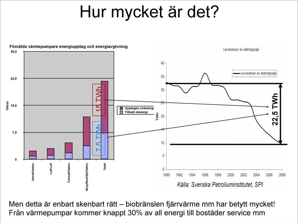 solenergi Tillsatt elenergi 7,5 0 Uteluft/Vatten Luft/Luft Frånluft/Vatten 22,5 TWh