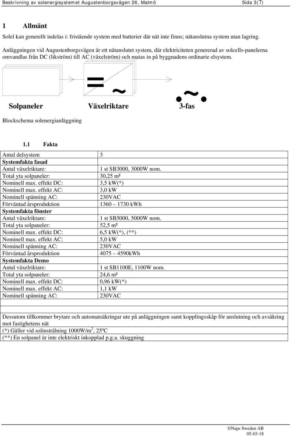 ordinarie elsystem. = ~.~. Solpaneler Växelriktare 3-fas Blockschema solenergianläggning 1.1 Fakta Antal delsystem 3 Systemfakta fasad Antal växelriktare: 1 st SB3000, 3000W nom.