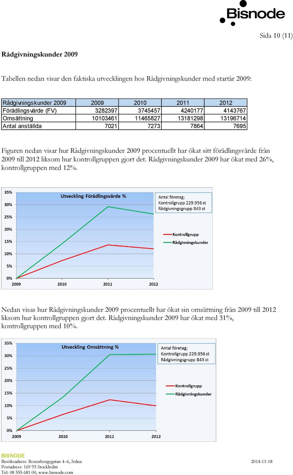 2009 procentuellt har ökat sitt förädlingsvärde från 2009 till 2012 liksom hur kontrollgruppen gjort det. Rådgivningskunder 2009 har ökat med 26%, kontrollgruppen med 12%.