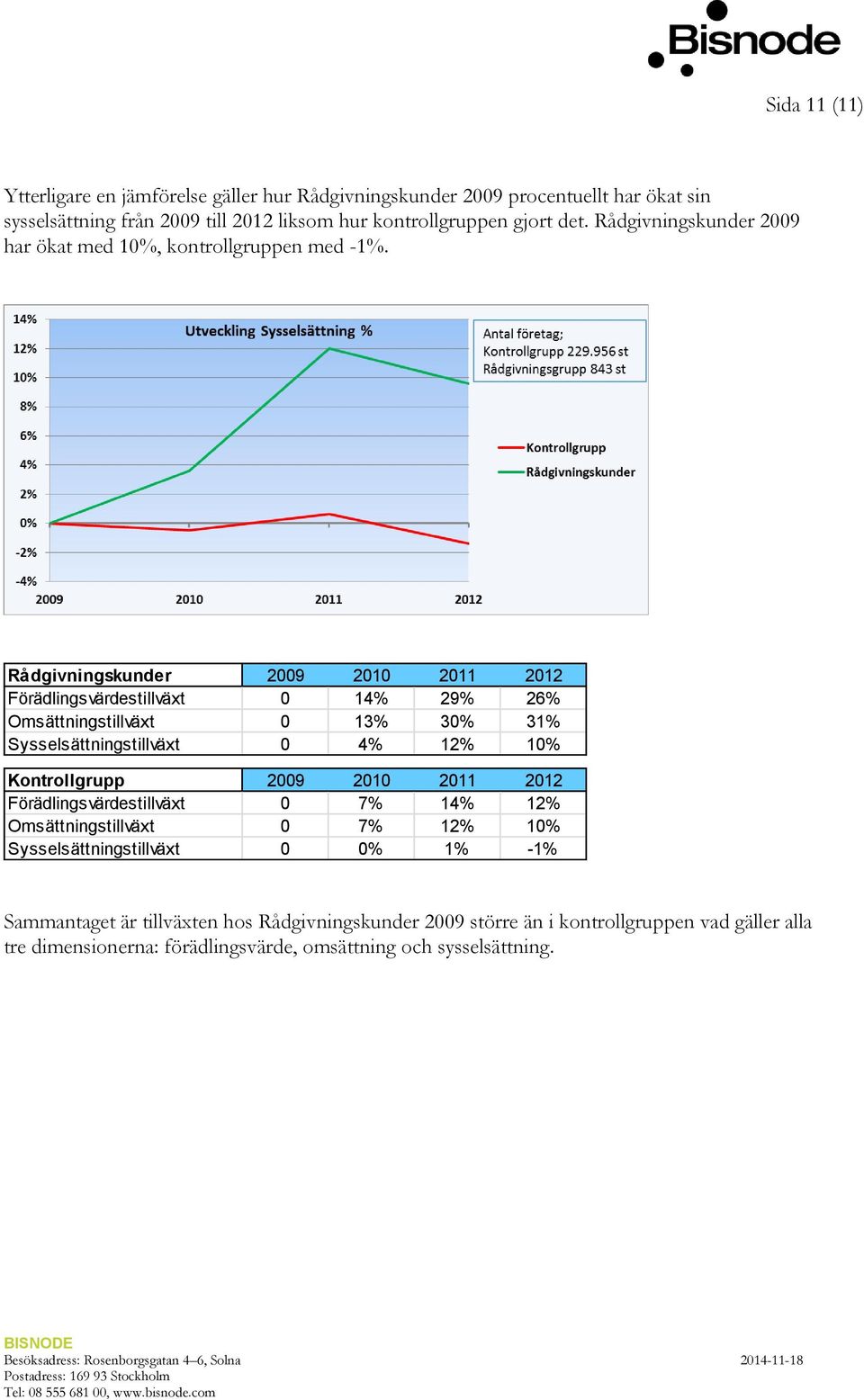 Rådgivningskunder 2009 2010 2011 2012 Förädlingsvärdestillväxt 0 14% 29% 26% Omsättningstillväxt 0 13% 30% 31% Sysselsättningstillväxt 0 4% 12% 10% Kontrollgrupp 2009 2010