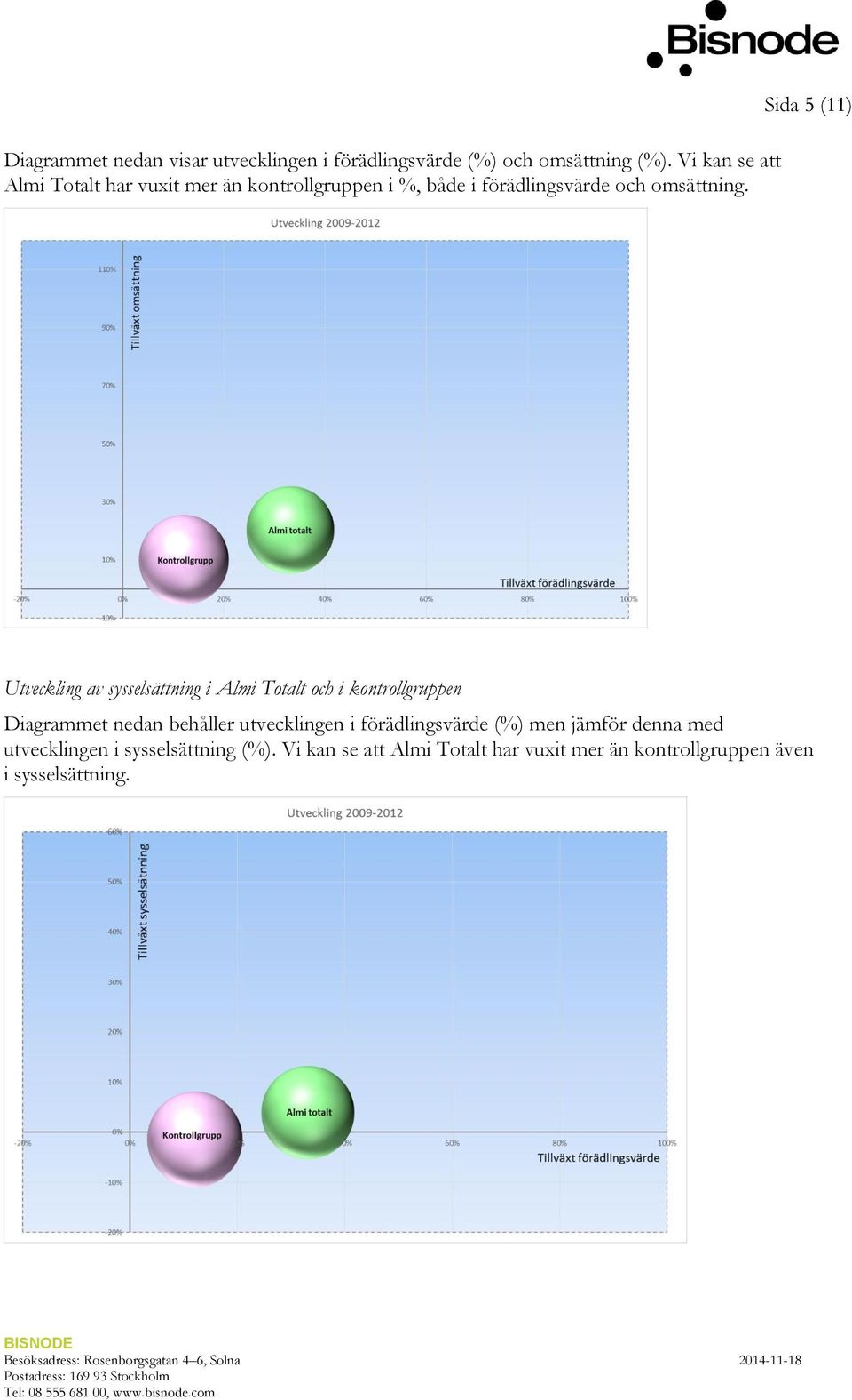 Sida 5 (11) Utveckling av sysselsättning i Almi Totalt och i kontrollgruppen Diagrammet nedan behåller