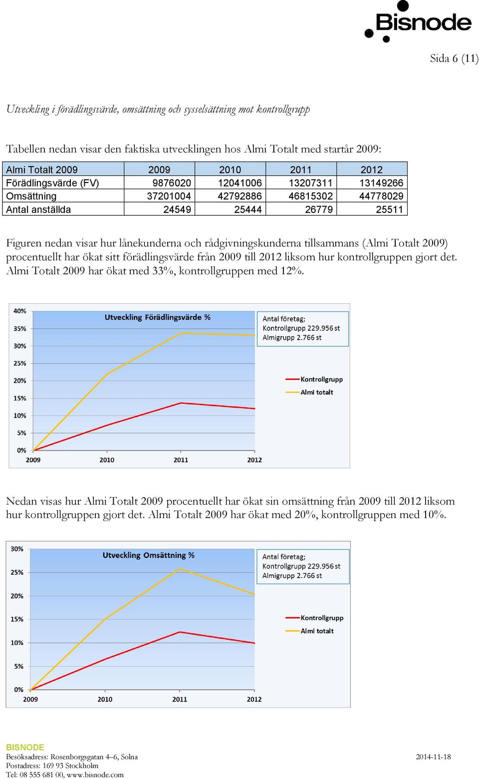 rådgivningskunderna tillsammans (Almi Totalt 2009) procentuellt har ökat sitt förädlingsvärde från 2009 till 2012 liksom hur kontrollgruppen gjort det.