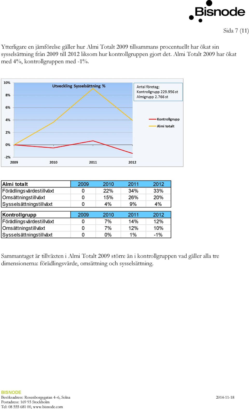 Almi totalt 2009 2010 2011 2012 Förädlingsvärdestillväxt 0 22% 34% 33% Omsättningstillväxt 0 15% 26% 20% Sysselsättningstillväxt 0 4% 9% 4% Kontrollgrupp 2009 2010