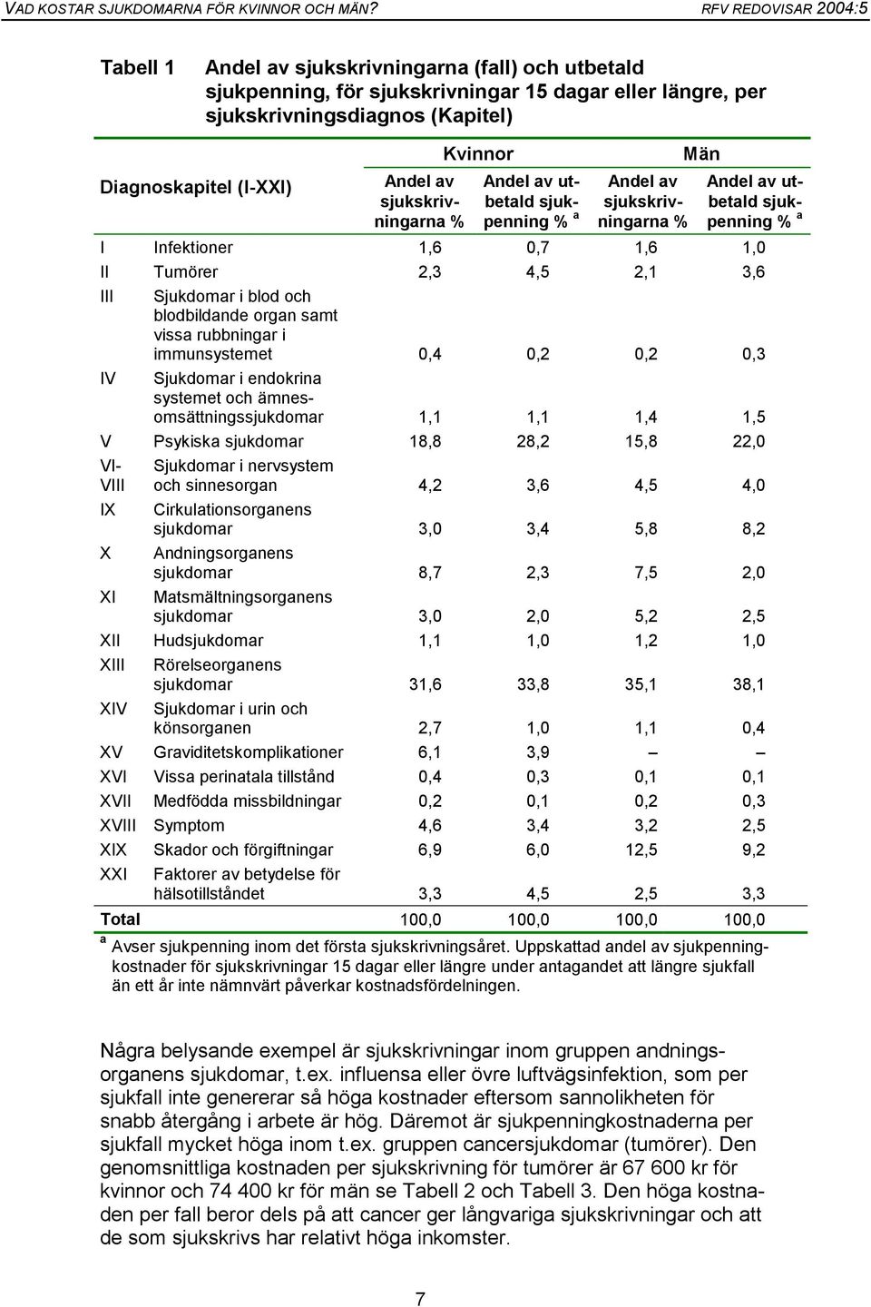 immunsystemet 0,4 0,2 0,2 0,3 IV Sjukdomar i endokrina systemet och ämnesomsättningssjukdomar 1,1 1,1 1,4 1,5 V Psykiska sjukdomar 18,8 28,2 15,8 22,0 VI- VIII IX X XI Sjukdomar i nervsystem och