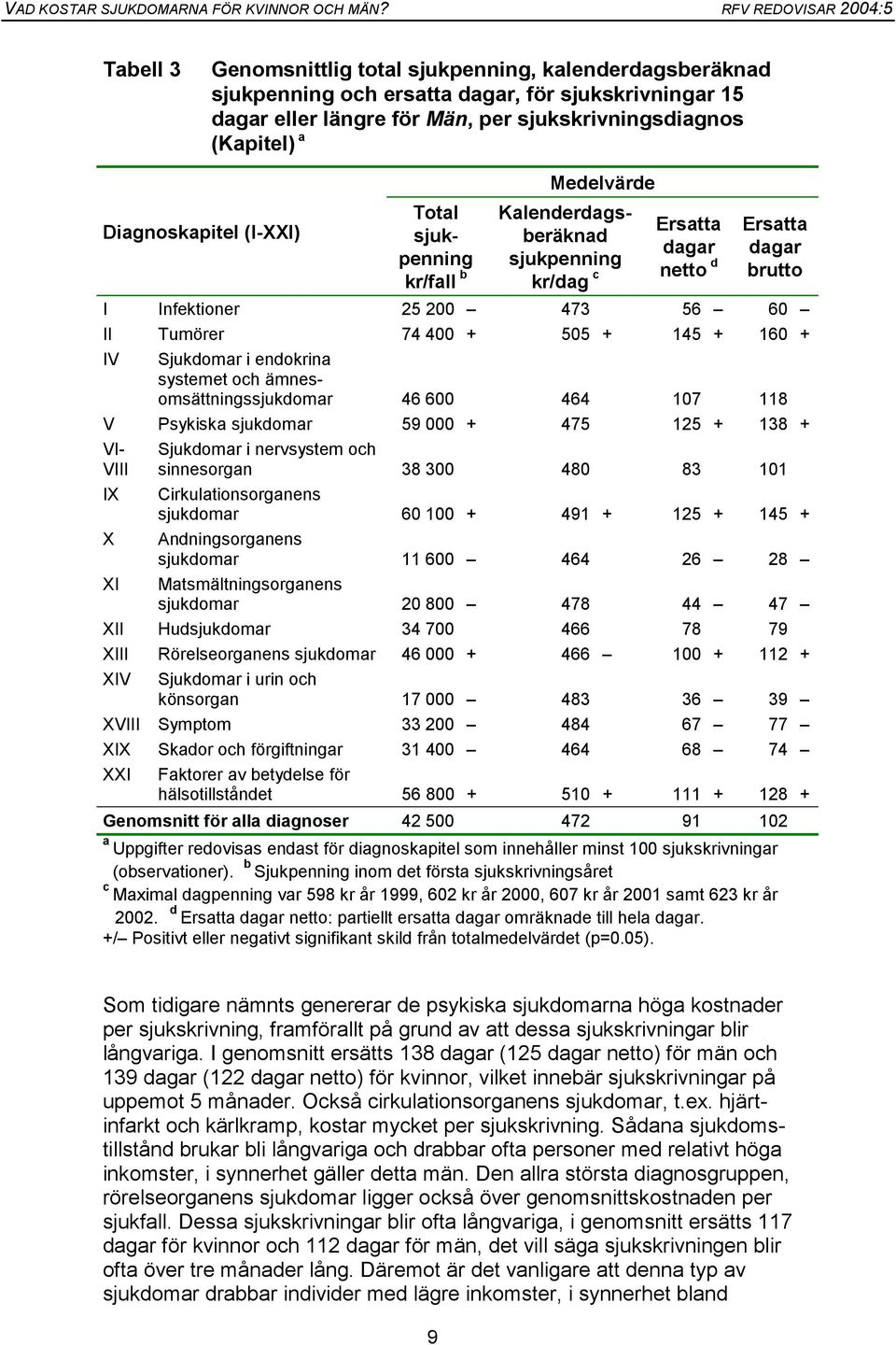 Psykiska sjukdomar 59 000 + 475 125 + 138 + VI- VIII IX X XI Sjukdomar i nervsystem och sinnesorgan 38 300 480 83 101 Cirkulationsorganens sjukdomar 60 100 + 491 + 125 + 145 + Andningsorganens