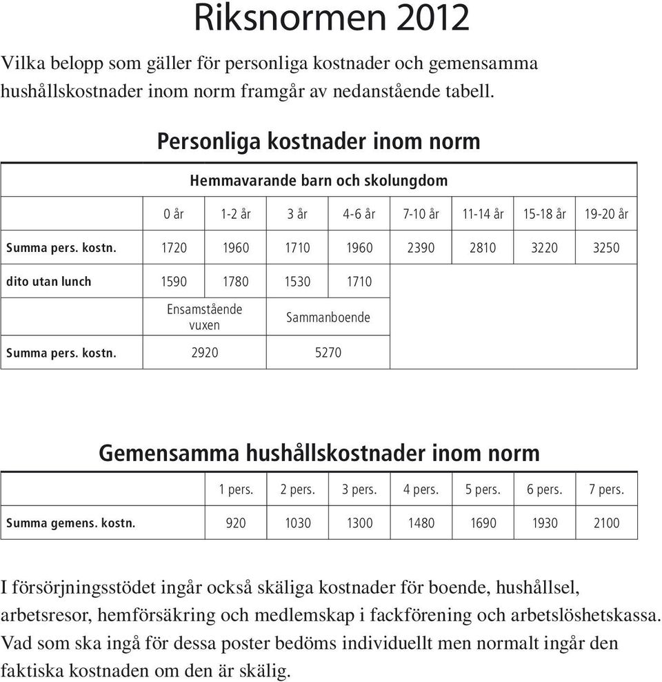 kostn. 2920 5270 Gemensamma hushållskostnader inom norm 1 pers. 2 pers. 3 pers. 4 pers. 5 pers. 6 pers. 7 pers. Summa gemens. kostn.