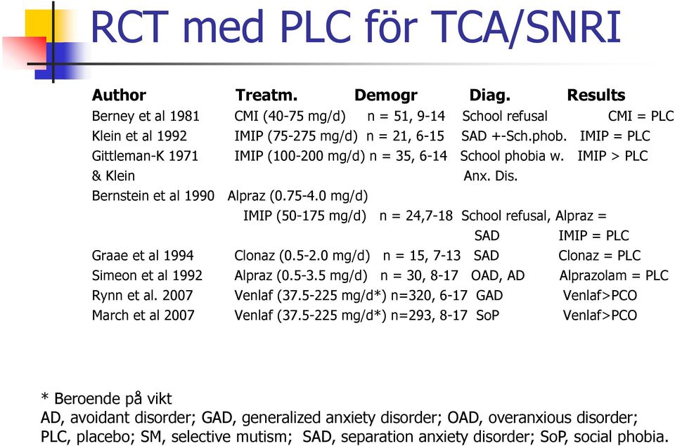 IMIP (50-175 mg/d) n = 24,7-18 School refusal, Alpraz = SAD IMIP = PLC Graae et al 1994 Clonaz (0.5-2.0 mg/d) n = 15, 7-13 SAD Clonaz = PLC Simeon et al 1992 Alpraz (0.5-3.