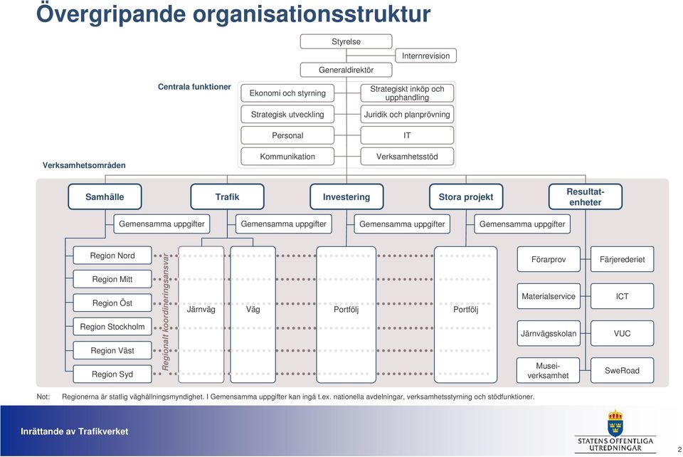 Syd Regionalt koordineringsansvar Järnväg Väg Förarprov Materialservice Järnvägsskolan Museiverksamhet Färjerederiet ICT VUC SweRoad Not: