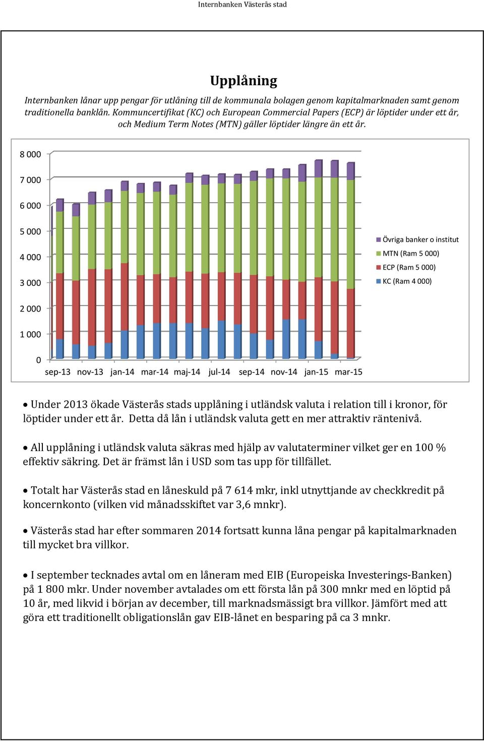 8 000 7 000 6 000 5 000 4 000 3 000 Övriga banker o institut MTN (Ram 5 000) ECP (Ram 5 000) KC (Ram 4 000) 2 000 1 000 0 sep-13 nov-13 jan-14 mar-14 maj-14 jul-14 sep-14 nov-14 jan-15 mar-15 Under
