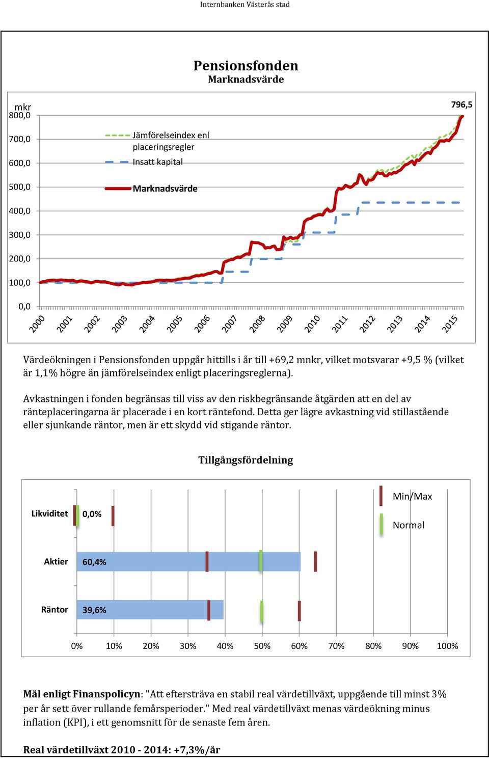 Avkastningen i fonden begränsas till viss av den riskbegränsande åtgärden att en del av ränteplaceringarna är placerade i en kort räntefond.