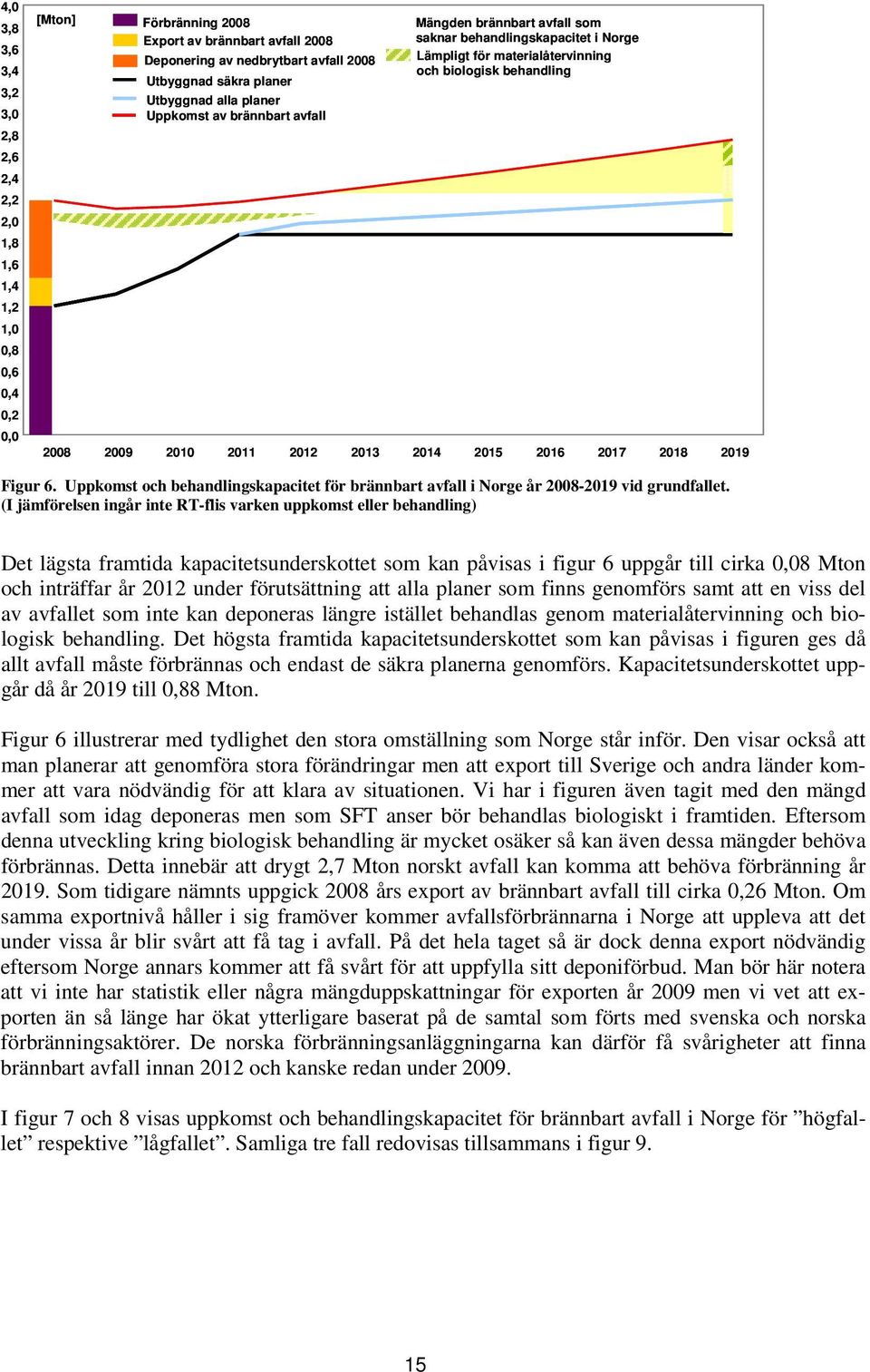 2012 2013 2014 2015 2016 2017 2018 2019 Figur 6. Uppkomst och behandlingskapacitet för brännbart avfall i Norge år 2008-2019 vid grundfallet.