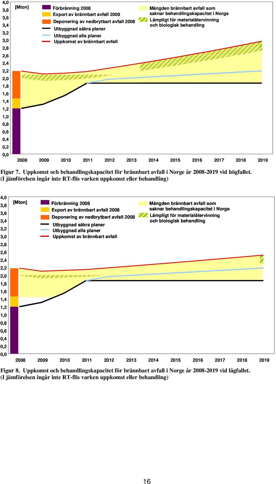 2012 2013 2014 2015 2016 2017 2018 2019 Figur 7. Uppkomst och behandlingskapacitet för brännbart avfall i Norge år 2008-2019 vid högfallet.