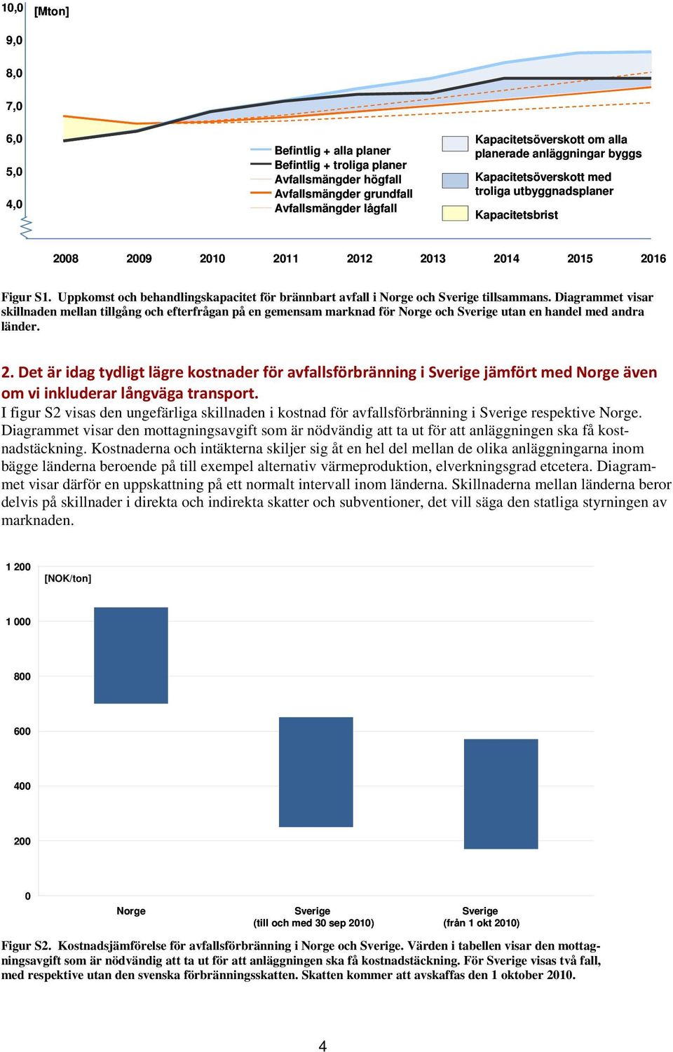 Uppkomst och behandlingskapacitet för brännbart avfall i Norge och Sverige tillsammans.