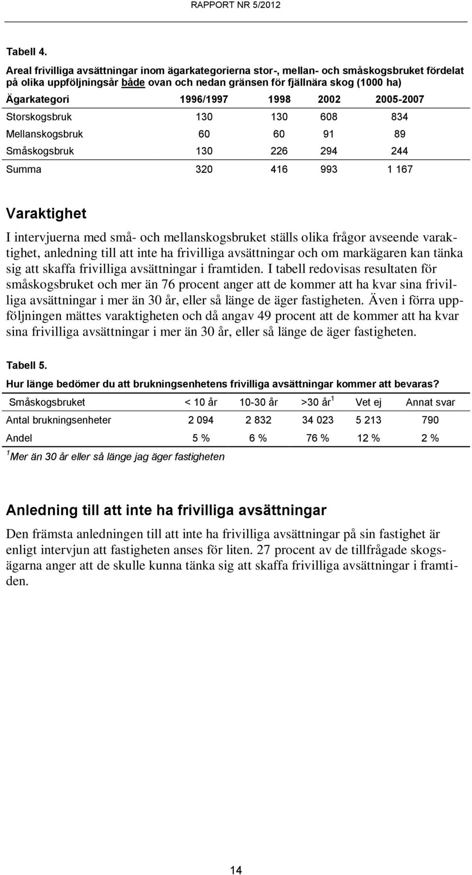1998 2002 2005-2007 Storskogsbruk 130 130 608 834 Mellanskogsbruk 60 60 91 89 Småskogsbruk 130 226 294 244 Summa 320 416 993 1 167 Varaktighet I intervjuerna med små- och mellanskogsbruket ställs