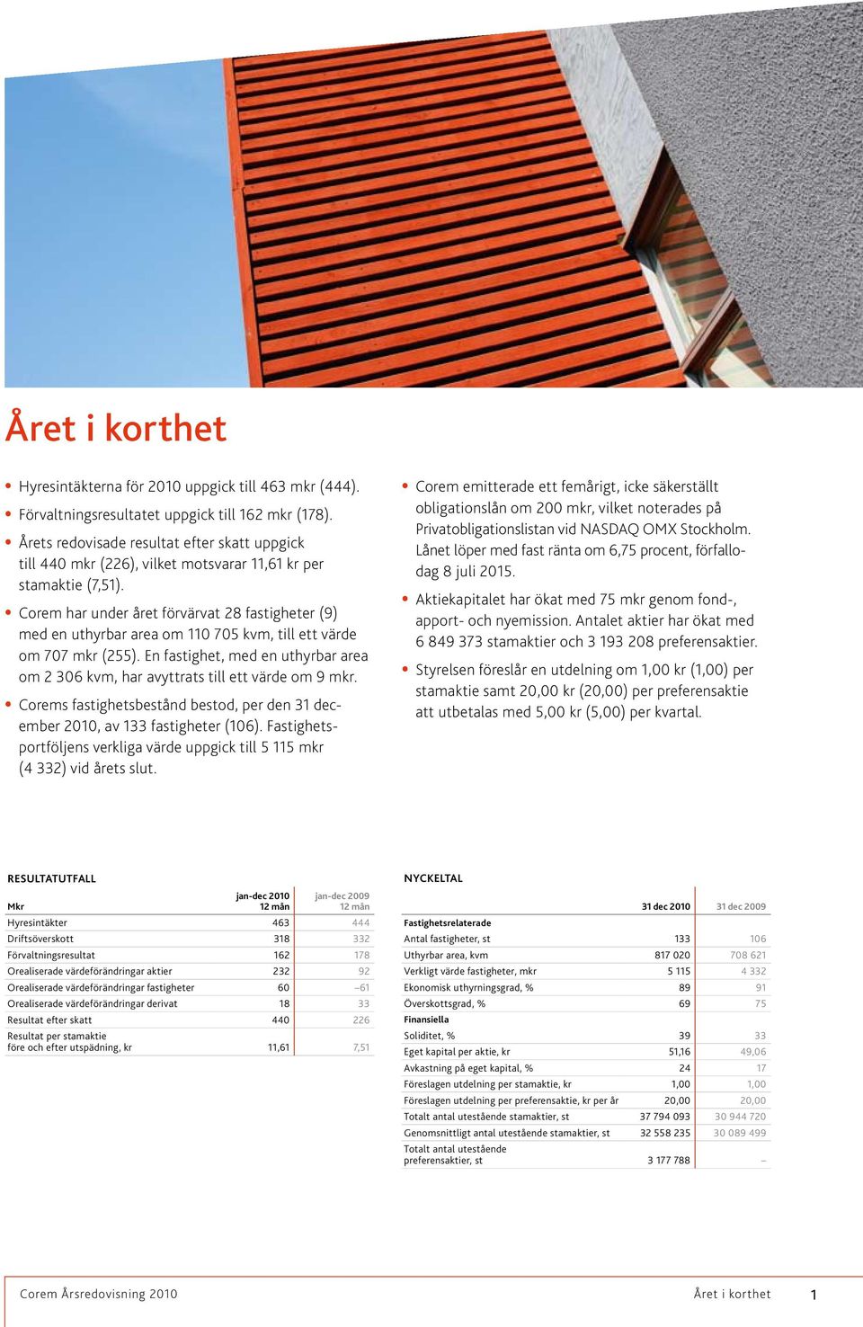 Corem har under året förvärvat 28 fastigheter (9) med en uthyrbar area om 110 705 kvm, till ett värde om 707 mkr (255).