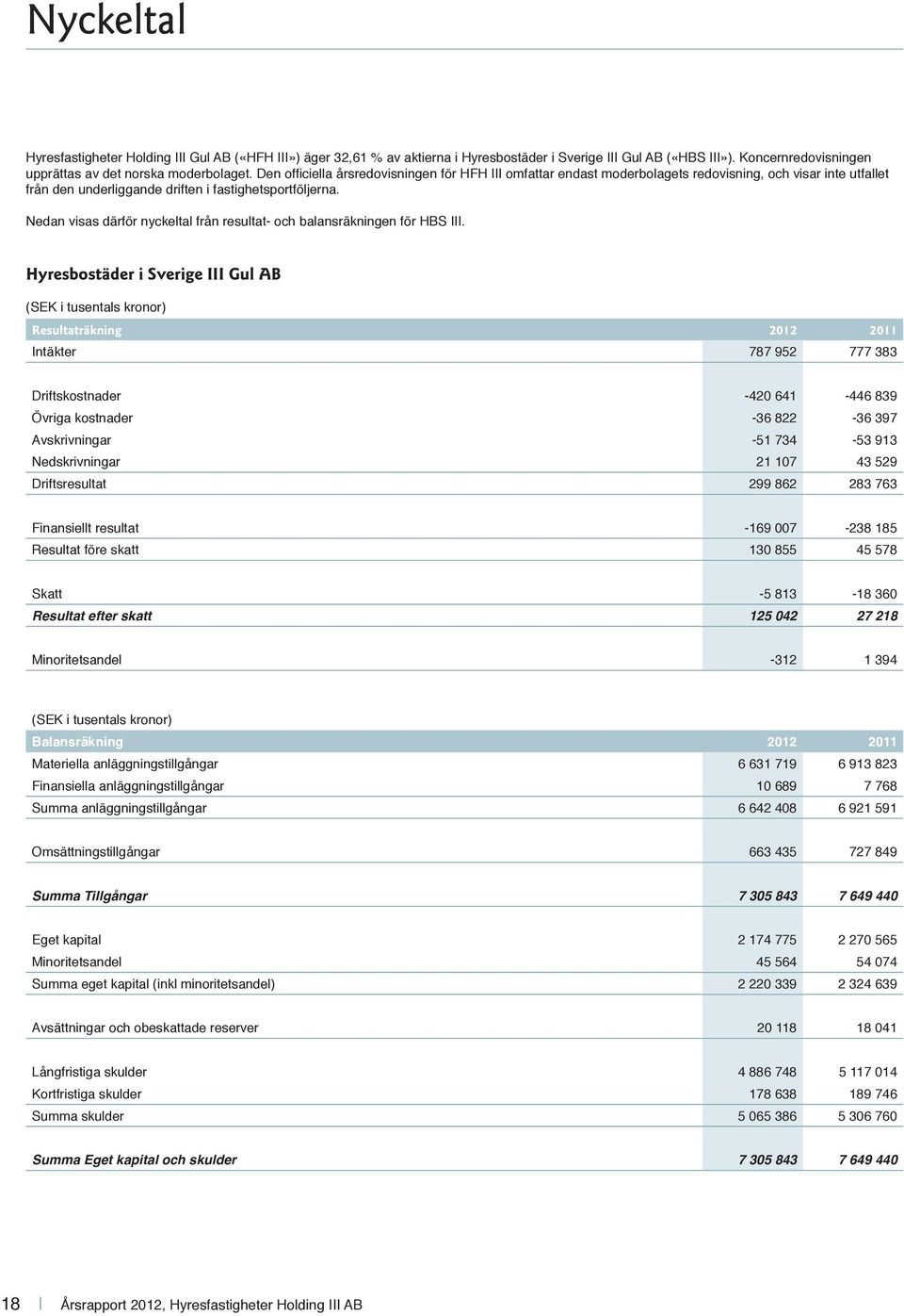 Nedan visas därför nyckeltal från resultat- och balansräkningen för HBS III.