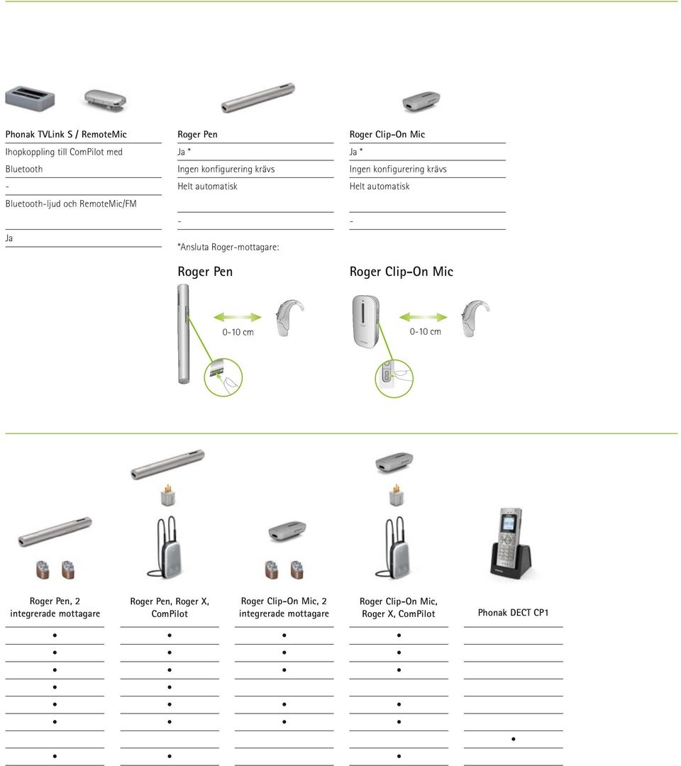 konfigurering krävs Helt automatisk - Roger Clip-On Mic 0-10 cm 0-10 cm Roger Pen, 2 integrerade mottagare