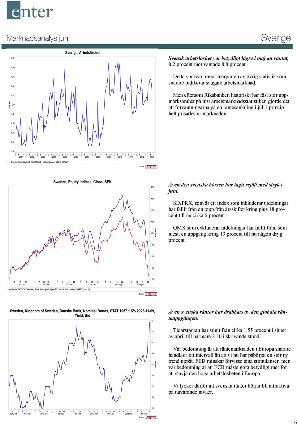 Även den svenska börsen har tagit rejält med stryk i juni. SIXPRX, som är ett index som inkluderar utdelningar har fallit från en topp från årsskiftet kring plus 18 procent till nu cirka 6 procent.