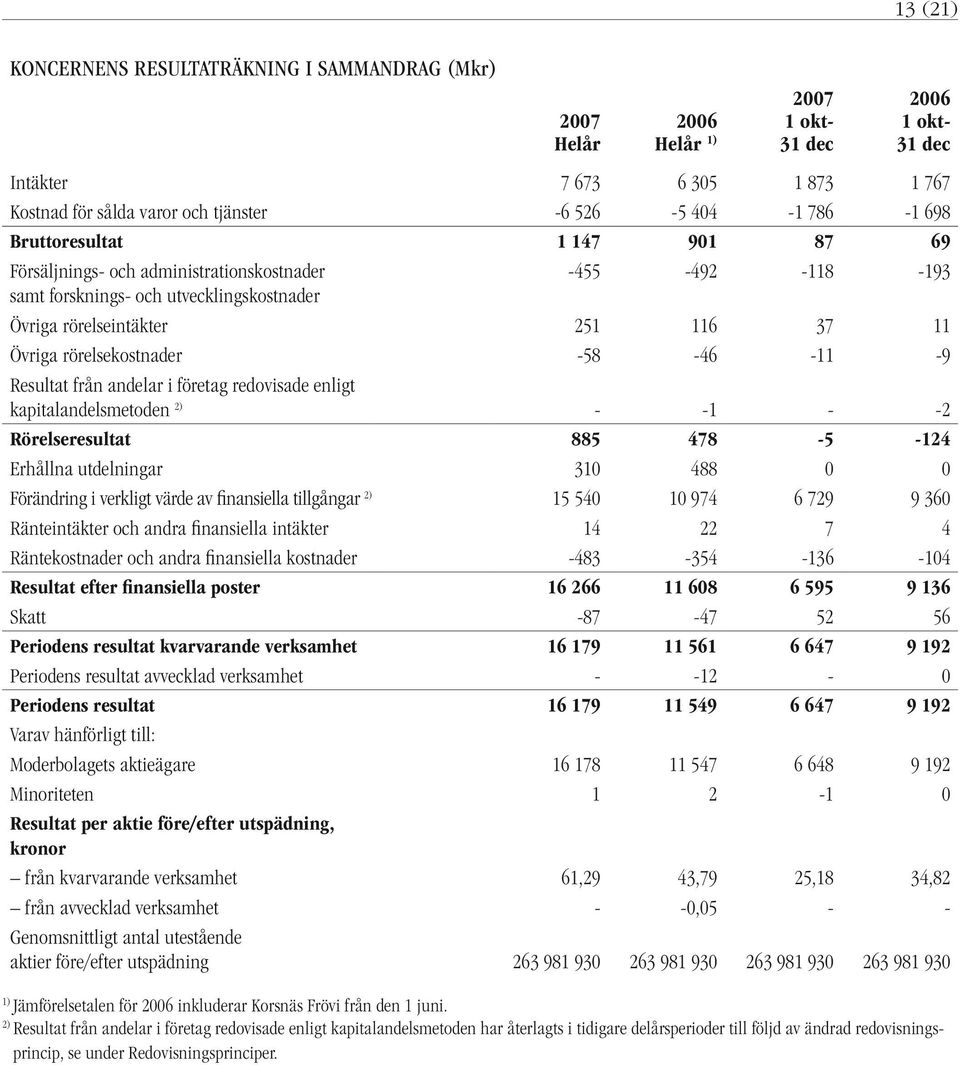 från andelar i företag redovisade enligt kapitalandelsmetoden 2) - -1 - -2 Rörelseresultat 885 478-5 -124 Erhållna utdelningar 310 488 0 0 Förändring i verkligt värde av finansiella tillgångar 2) 15