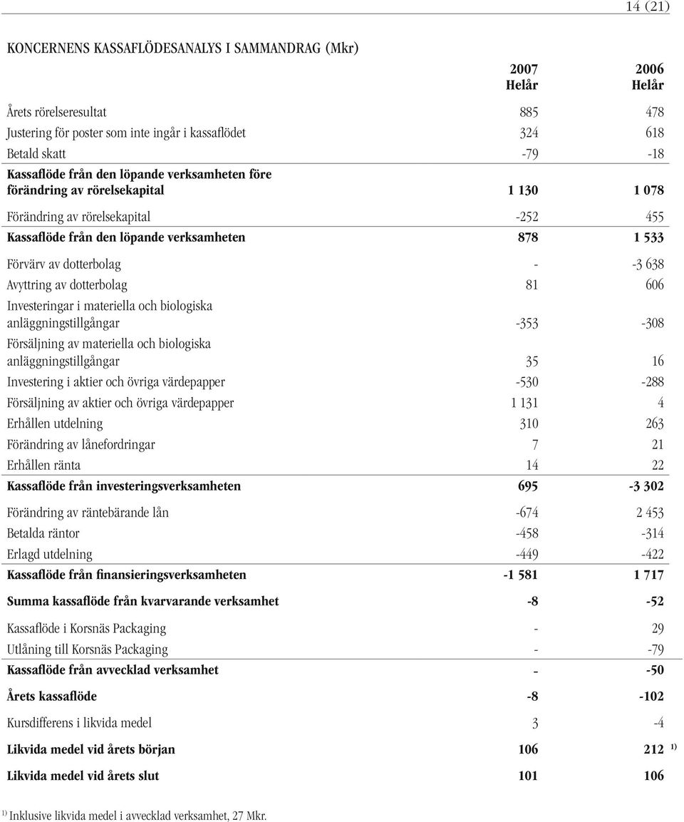 dotterbolag 81 606 Investeringar i materiella och biologiska anläggningstillgångar -353-308 Försäljning av materiella och biologiska anläggningstillgångar 35 16 Investering i aktier och övriga