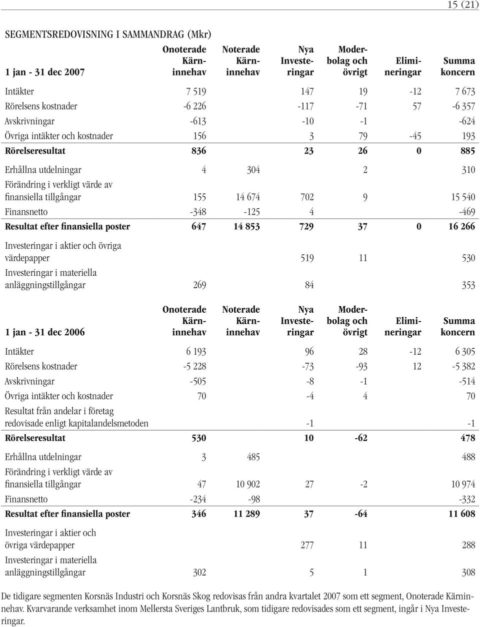 Förändring i verkligt värde av finansiella tillgångar 155 14 674 702 9 15 540 Finansnetto -348-125 4-469 Resultat efter finansiella poster 647 14 853 729 37 0 16 266 Investeringar i aktier och övriga