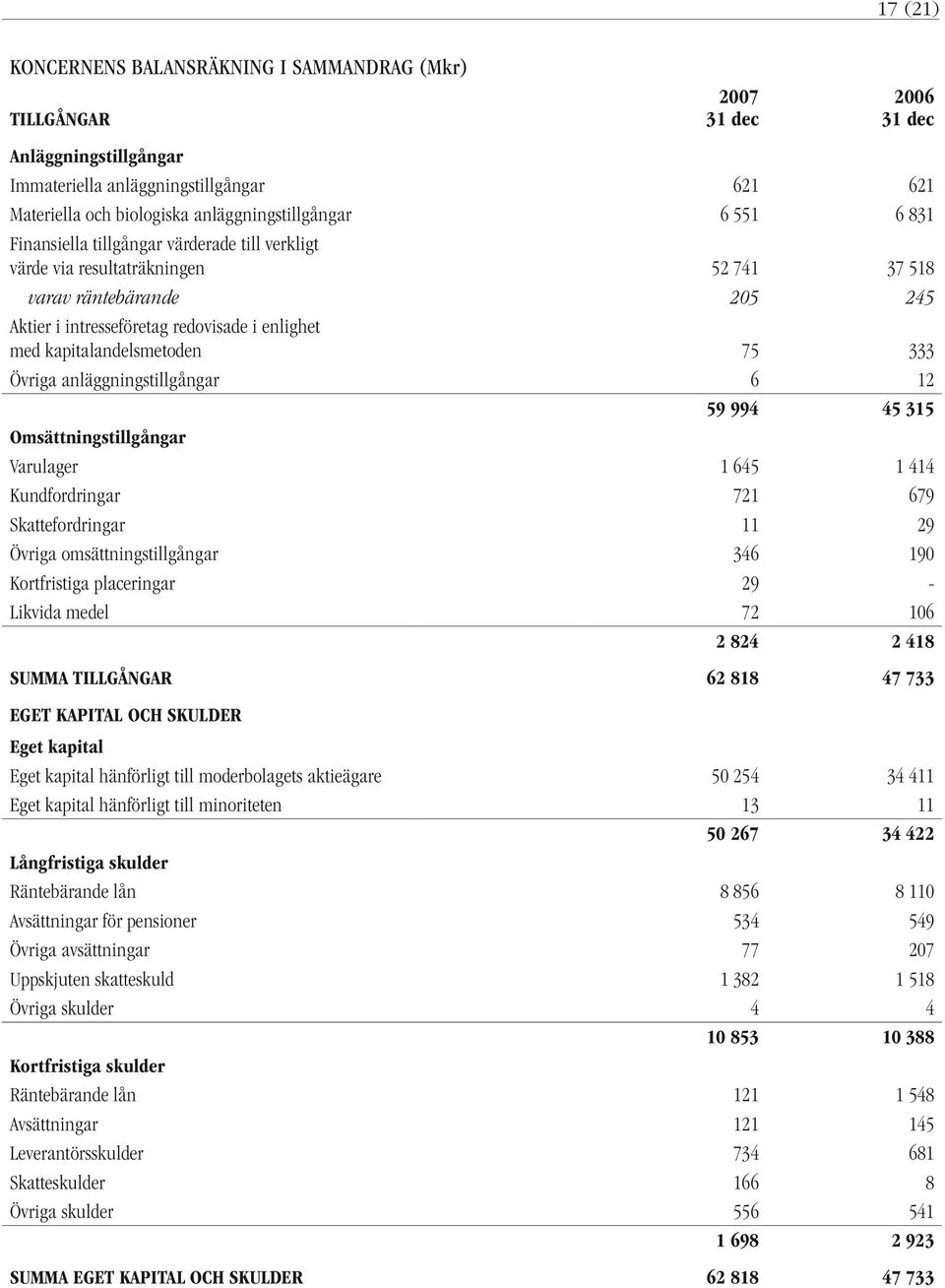 Övriga anläggningstillgångar 6 12 59 994 45 315 Omsättningstillgångar Varulager 1 645 1 414 Kundfordringar 721 679 Skattefordringar 11 29 Övriga omsättningstillgångar 346 190 Kortfristiga placeringar