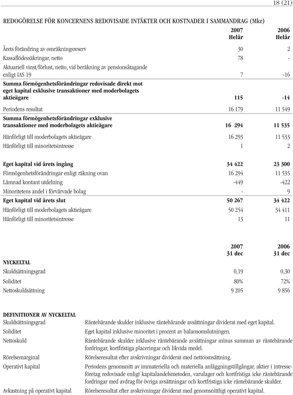 179 11 549 Summa förmögenhetsförändringar exklusive transaktioner med moderbolagets aktieägare 16 294 11 535 Hänförligt till moderbolagets aktieägare 16 293 11 533 Hänförligt till minoritetsintresse